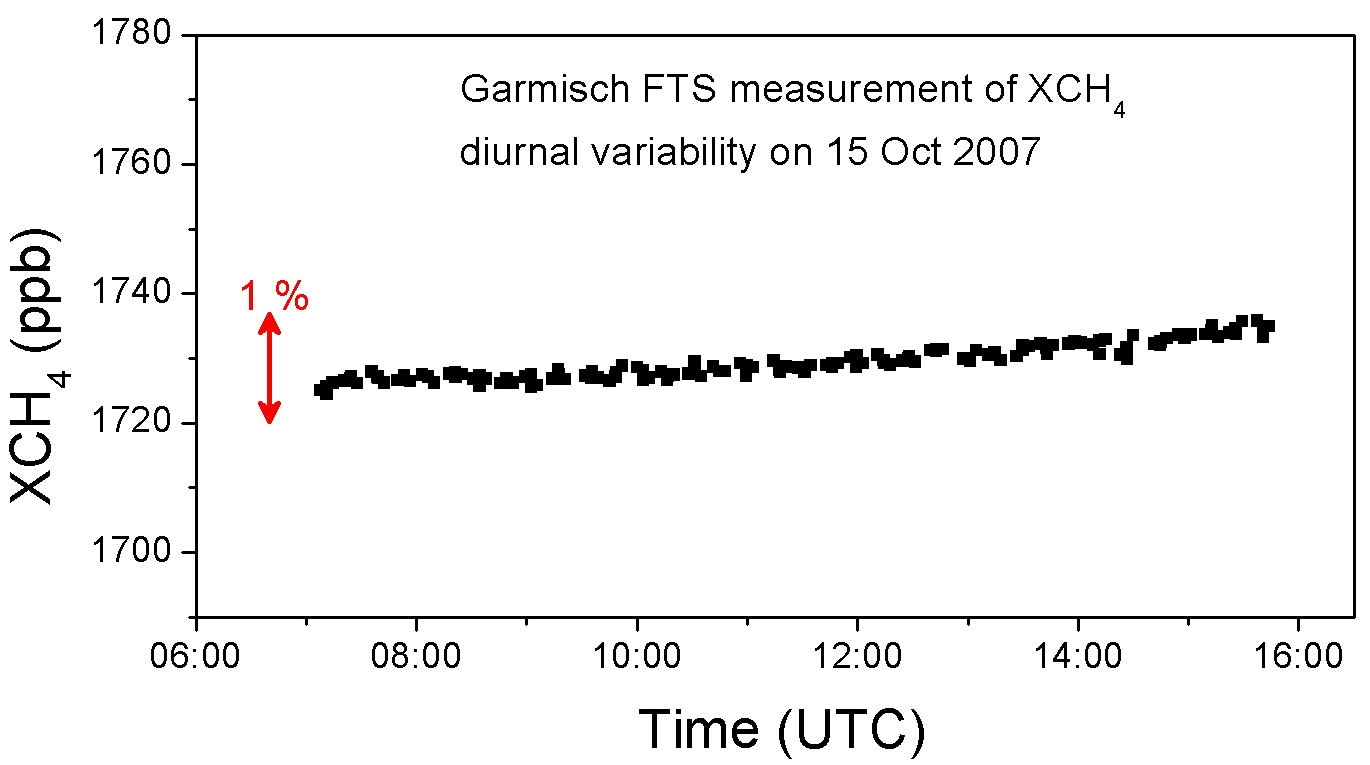 XCH4 diurnal variability