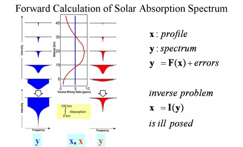 Forward Calculation of Solar Absorption