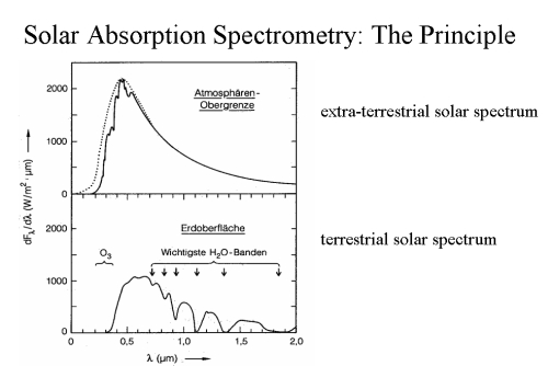 Absorption spectra