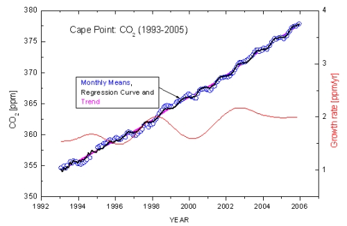 Monthly means of CO2 at Cape Point