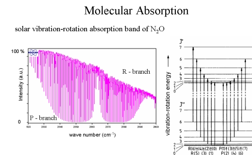 Molecular Absorption