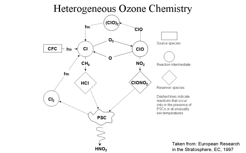Heterogeneous Ozone Chemistry
